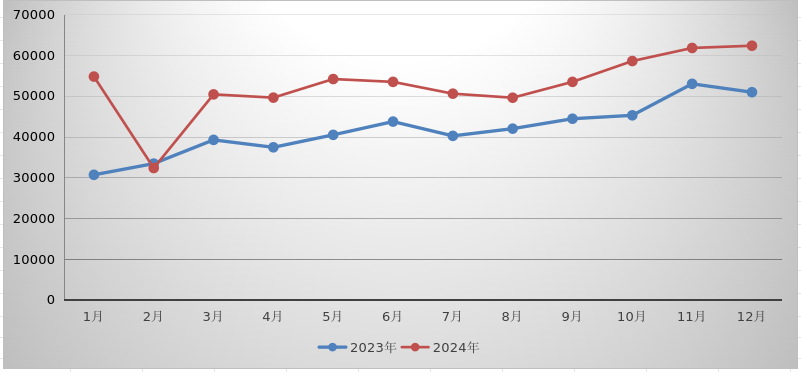 2024年1-12月博彩平台
行业运行情况